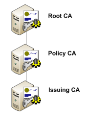 PKI Hierarchy